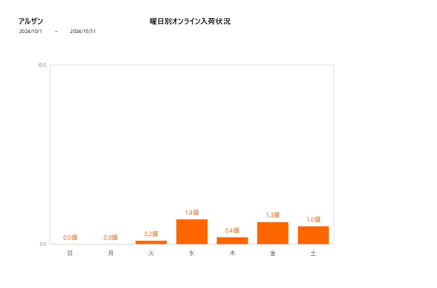 曜日別アルザン202410グラフ